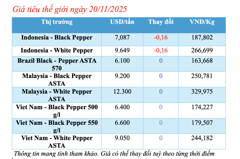 আজ মরিচের দাম ২০ নভেম্বর, ২০২৫: উচ্চ স্তরে স্থগিত - ১