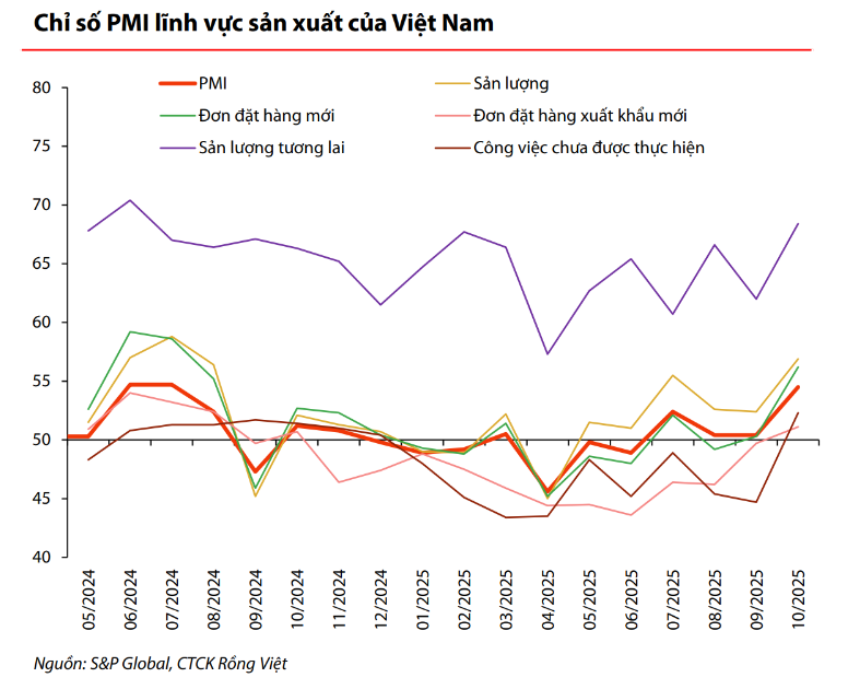 Kinh tế tháng 10/2025 khởi sắc nhờ sản xuất phục hồi, xuất khẩu tăng - 1