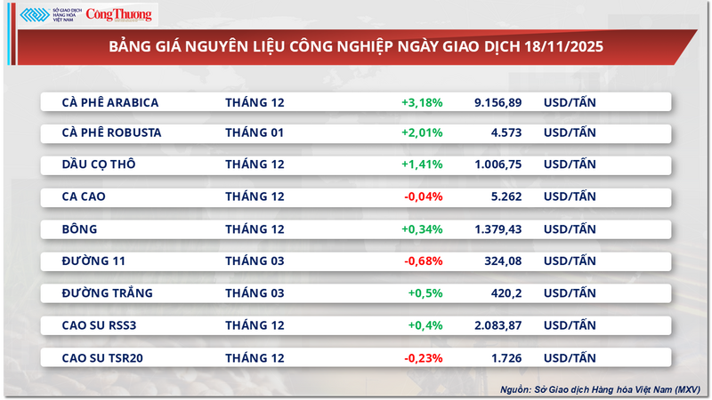 Prislista för industriella råvaror