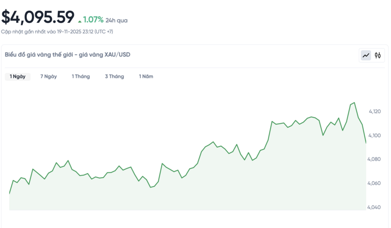 Diễn biến giá vàng thế giới trong 24h qua.