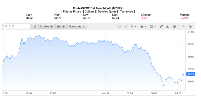Giá dầu WTI trên thị trường thế giới rạng sáng 20/11/2025 (theo giờ Việt Nam). Nguồn: Oilprice