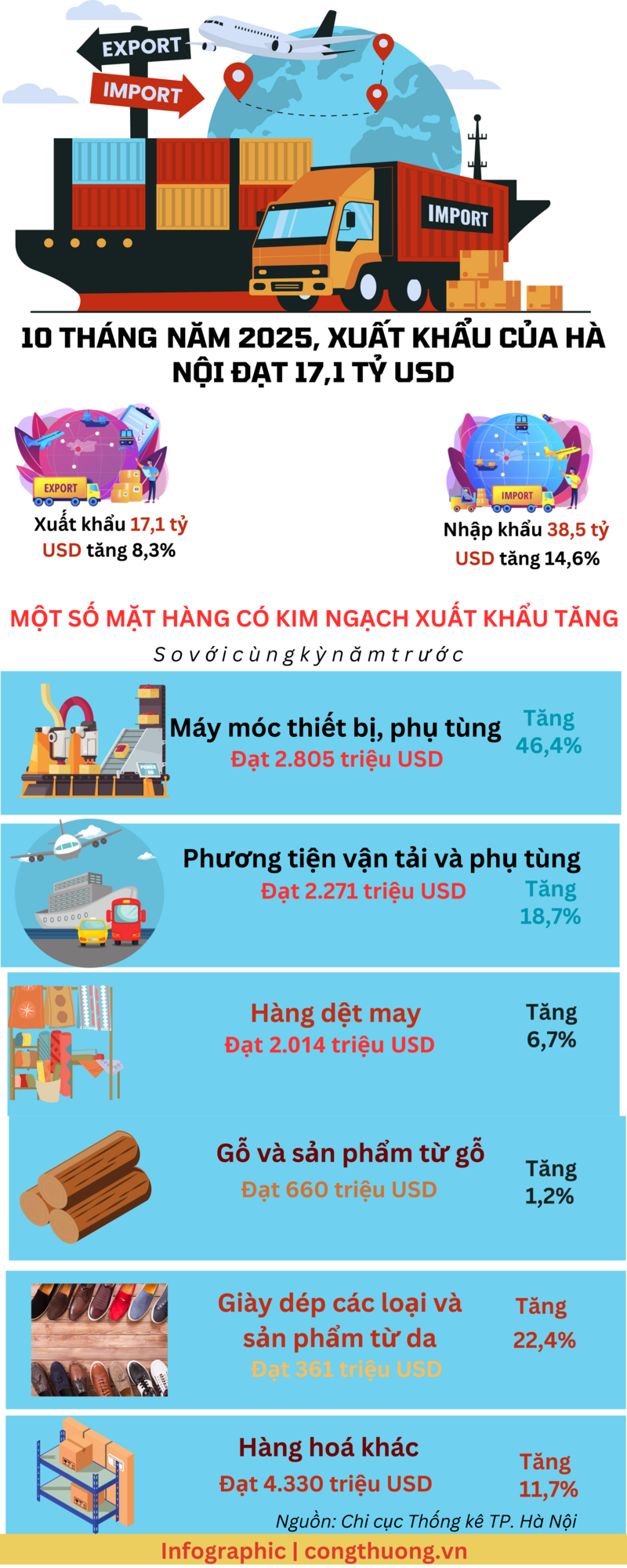 Infographic | 10 tháng, kim ngạch xuất khẩu của Hà Nội đạt 17,1 tỷ USD - 1