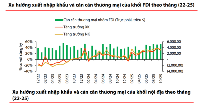 Kinh tế tháng 10/2025 khởi sắc nhờ sản xuất phục hồi, xuất khẩu tăng - 2