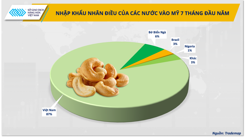Nhập khẩu nhân điều của các nước vào Mỹ 7 tháng đầu năm (Nguồn: Trademap)