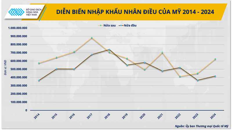 Diễn biến nhập khẩu nhân điều của Mỹ 2014 - 2024. (Nguồn: Ủy ban Thương mại quốc tế Mỹ)