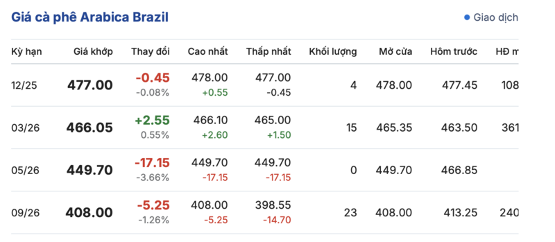 Kávé ára ma, 2025. november 21-én: Éles fordulat - 3