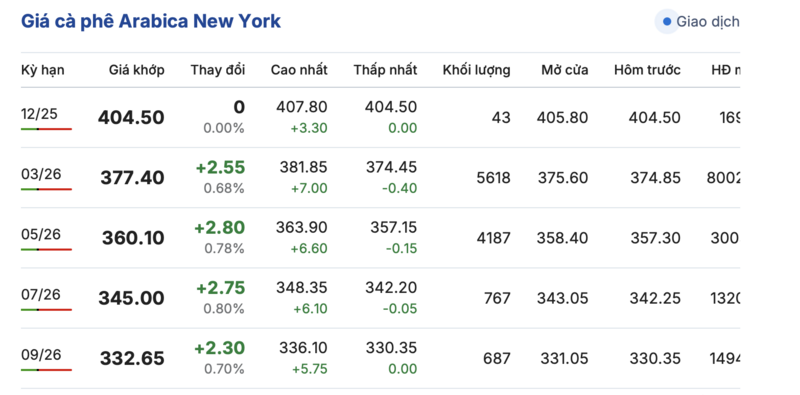 Kávé ára ma, 2025. november 21-én: Jelentős visszaesés - 2