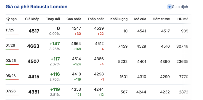 Kávé ára ma, 2025. november 21-én: Jelentős visszaesés - 1