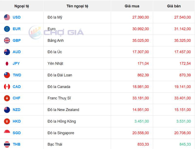 Thị trường USD “chợ đen” ngày 21/11/2025. Nguồn: Chogia.vn