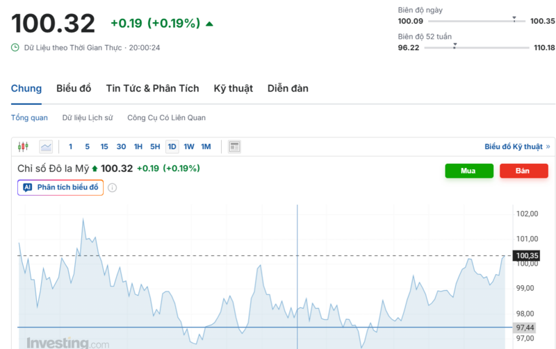 Diễn biến chỉ số DXY trong thời gian qua. Nguồn: Investing.com