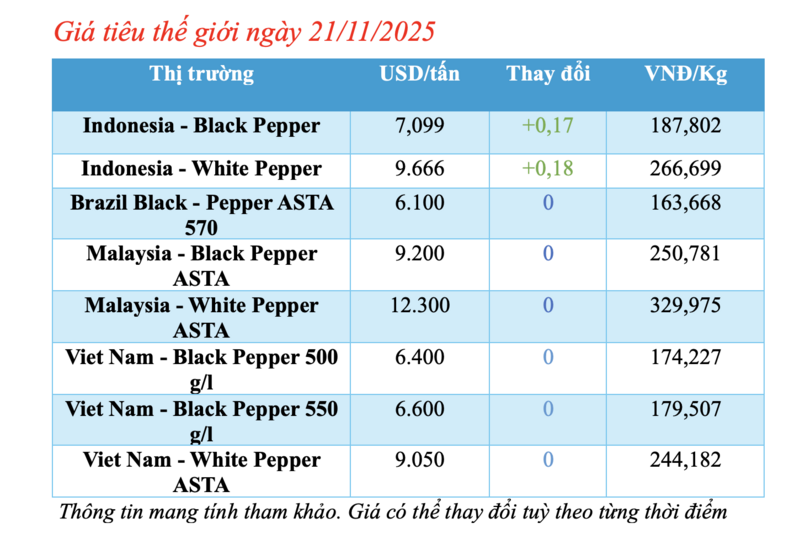 Cena papriky dnes 21. listopadu 2025: Nejvyšší 146 500 VND/kg - 1