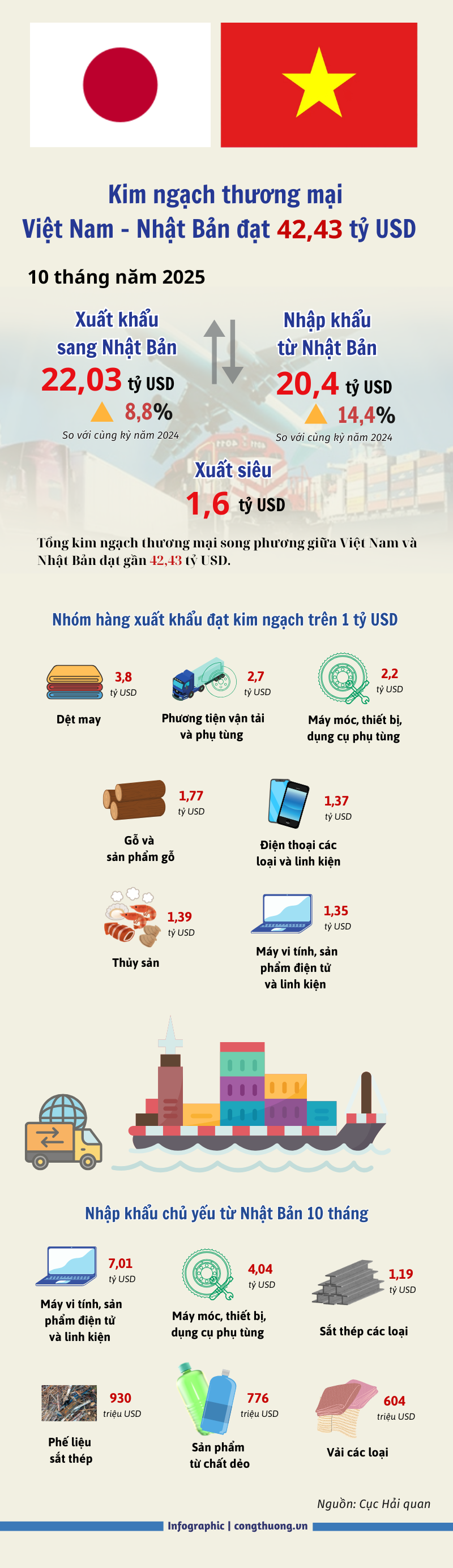 Infographic | Kim ngạch thương mại Việt Nam-Nhật Bản đạt 42,43 tỷ USD - 1