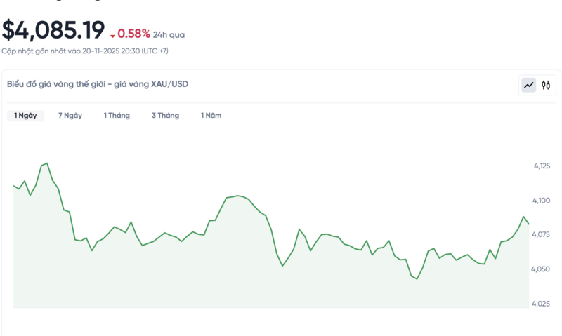 Diễn biến giá vàng thế giới trong 24h qua.