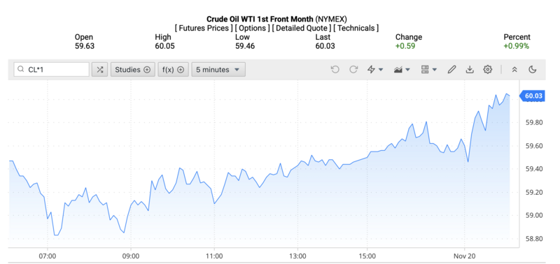 Giá dầu WTI trên thị trường thế giới rạng sáng 21/11/2025 (theo giờ Việt Nam). Nguồn: Oilprice