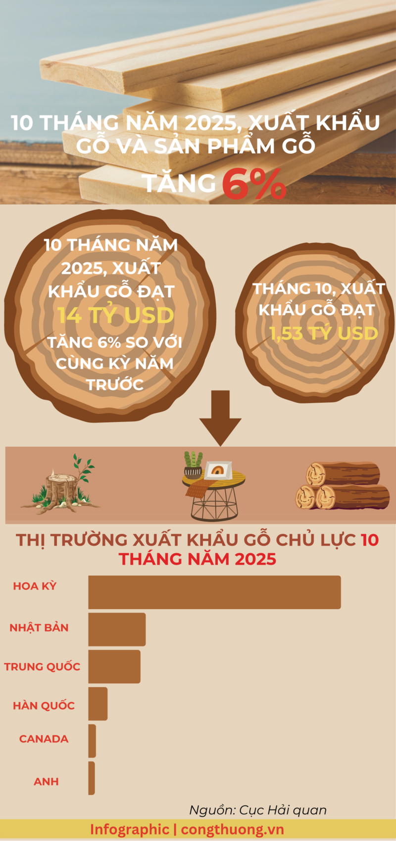 Infographic|  10 tháng 2025, xuất khẩu gỗ và sản phẩm gỗ tăng 6% - 1