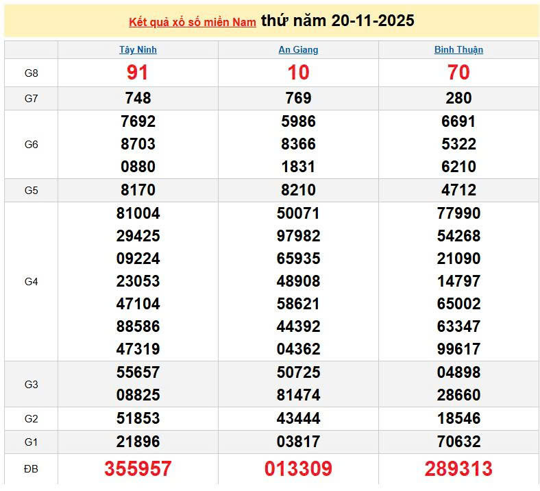 XSMN 20/11, KQXSMN 20/11, kết quả xổ số miền Nam ngày 20/11/2025