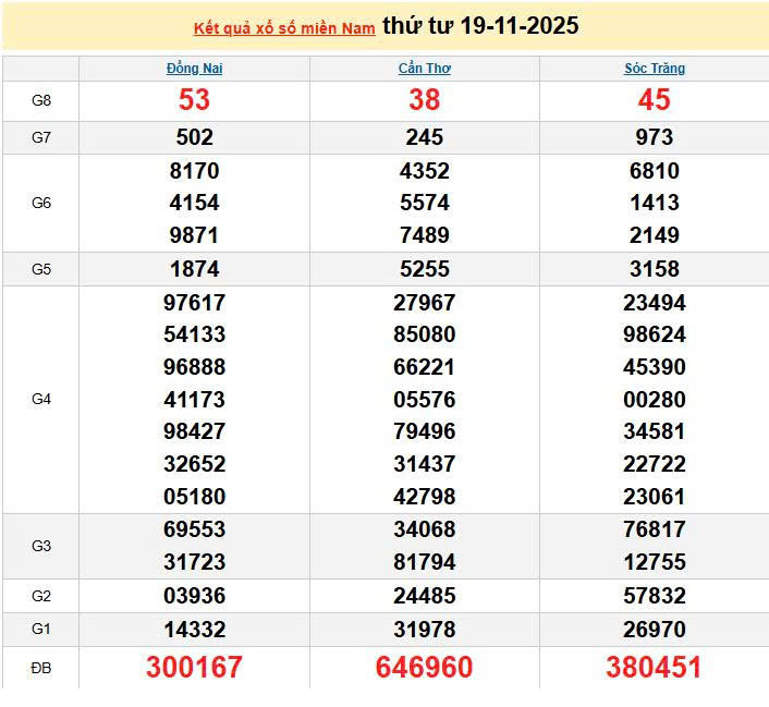 XSMN 19/11, KQXSMN 19/11, kết quả xổ số miền Nam ngày 19/11/2025