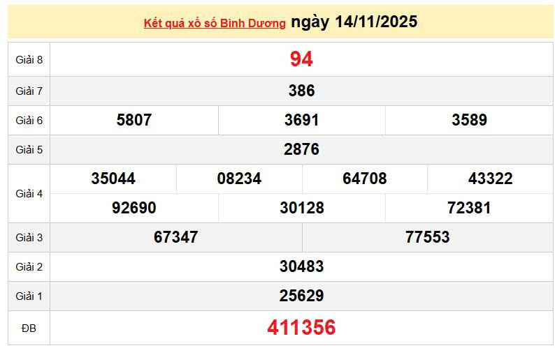 XSBD 14/11, KQXSBD 14/11, kết quả xổ số Bình Dương ngày 14/11/2025