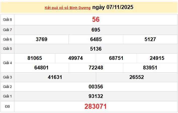 XSBD 7/11, KQXSBD 7/11, kết quả xổ số Bình Dương ngày 7/11/2025