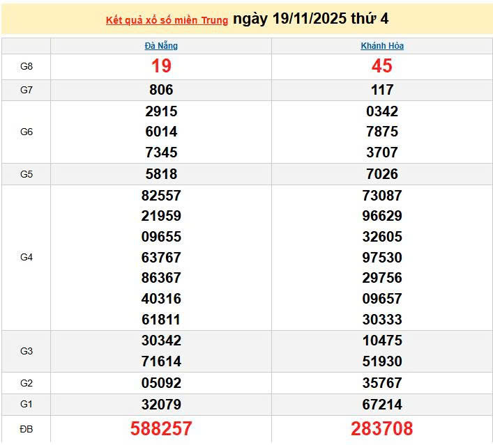 XSMT 19/11, KQXSMT 19/11, kết quả xổ số miền Trung ngày 19/11/2025