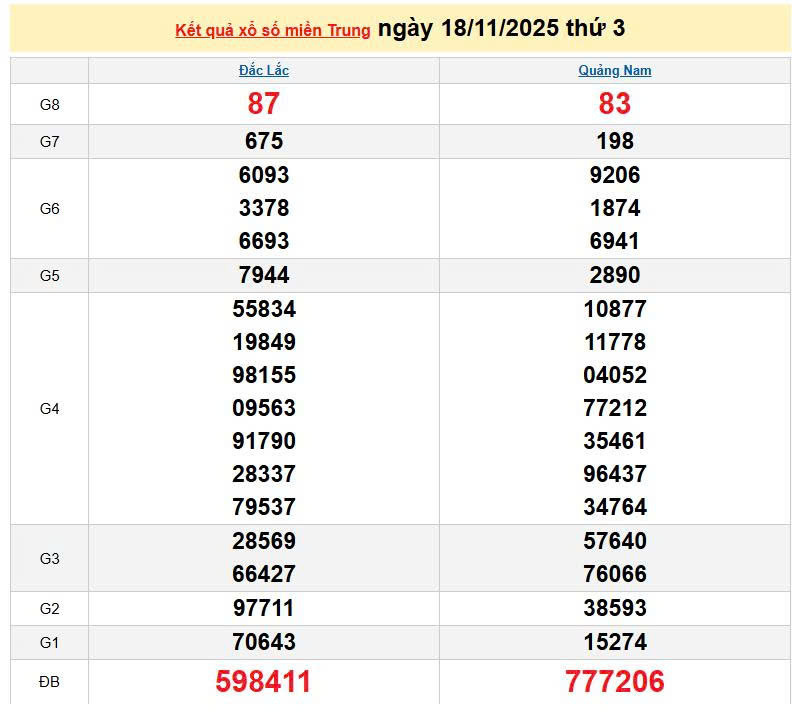 XSMT 18/11, KQXSMT 18/11, kết quả xổ số miền Trung ngày 18/11/2025