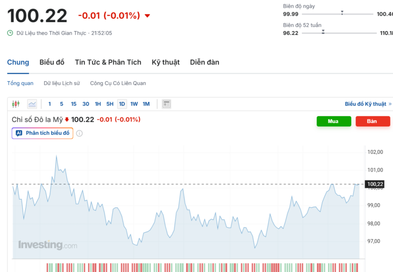 Diễn biến chỉ số DXY trong thời gian qua. Nguồn: Investing.com