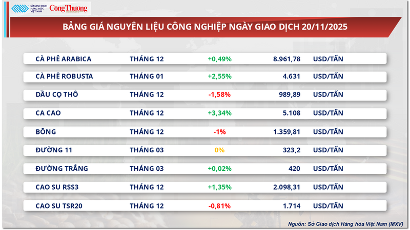 Bảng giá nguyên liệu công nghiệp