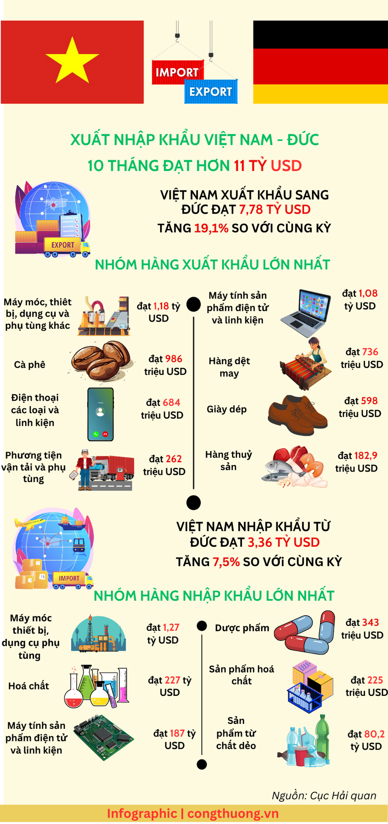 Infographic  |  10 tháng thương mại Việt Nam - Đức đạt 11,14 tỷ USD - 1