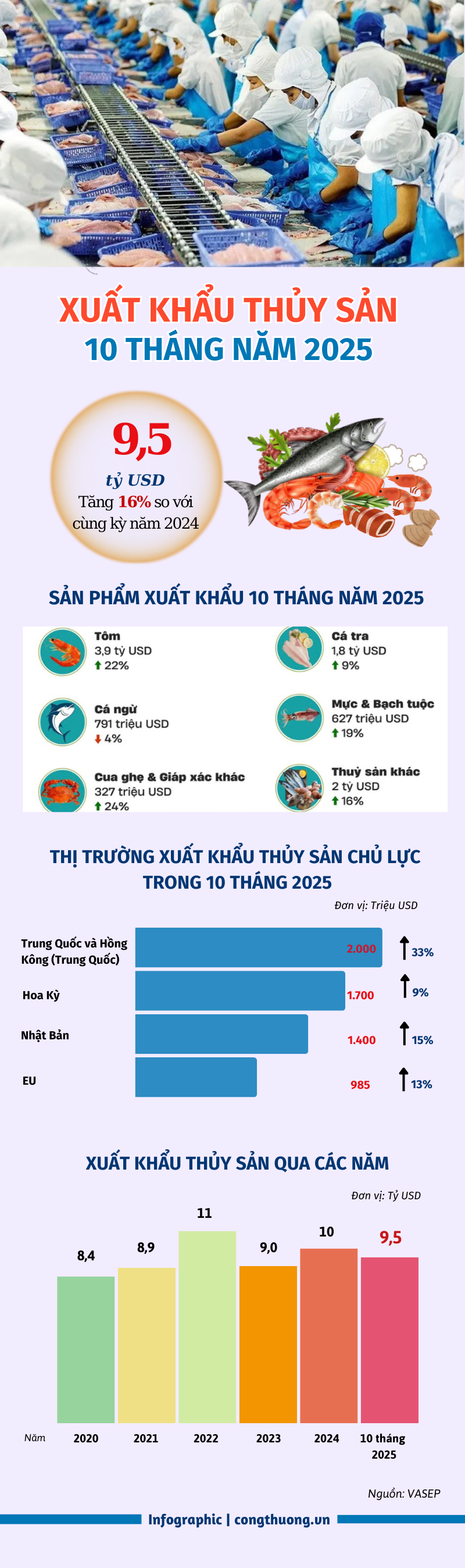 Infographic | Xuất khẩu thủy sản Việt Nam tăng 16% trong 10 tháng 2025 - 1