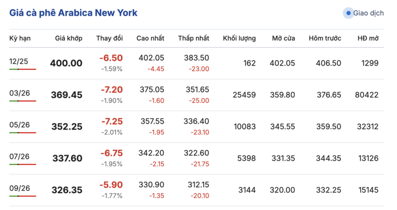 Kaffeepreis heute, 23. November 2025: Inlandspreis sinkt stark - 2