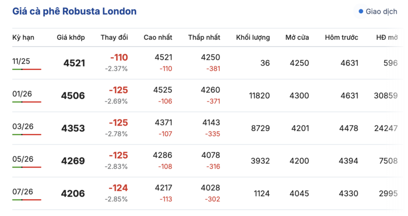 Kaffeepreis heute, 23. November 2025: Inlandspreis sinkt stark - 1