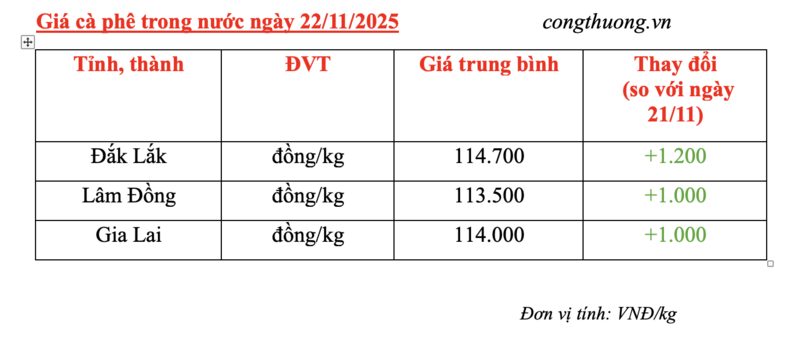 Giá cà phê hôm nay 22/11/2025: Bật tăng phục hồi - 4
