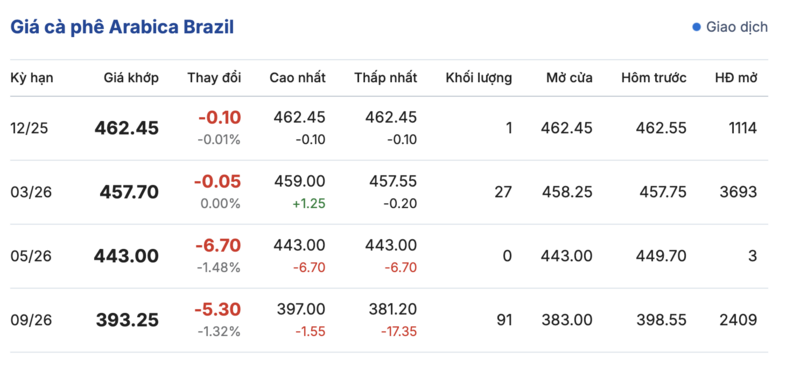 Kaffeepreis heute, 23. November 2025: Inlandspreis sinkt stark - 3