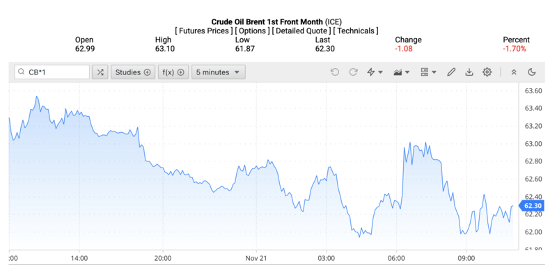 Giá dầu Brent trên thị trường thế giới rạng sáng ngày 22/11/2025 (theo giờ Việt Nam). Nguồn: Oilprice