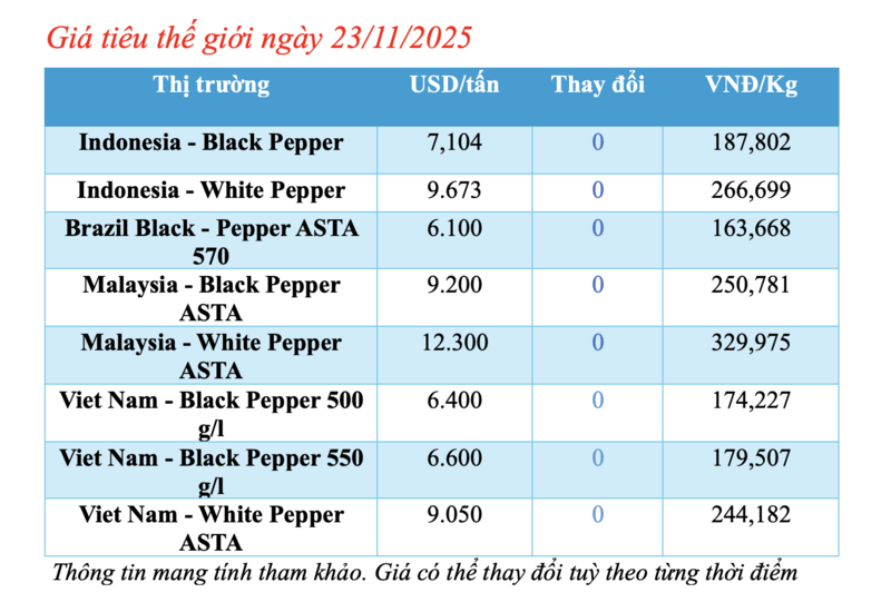 Pepper price today November 23, 2025: Increase by 500 VND/kg - 1