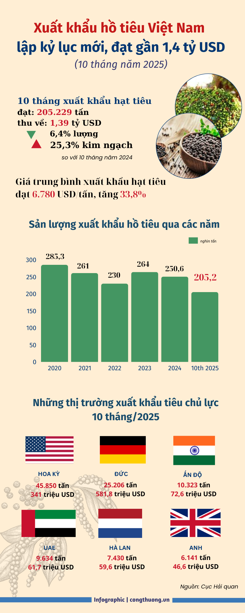 Infographic | Xuất khẩu tiêu Việt Nam lập kỷ lục mới, đạt 1,39 tỷ USD - 1