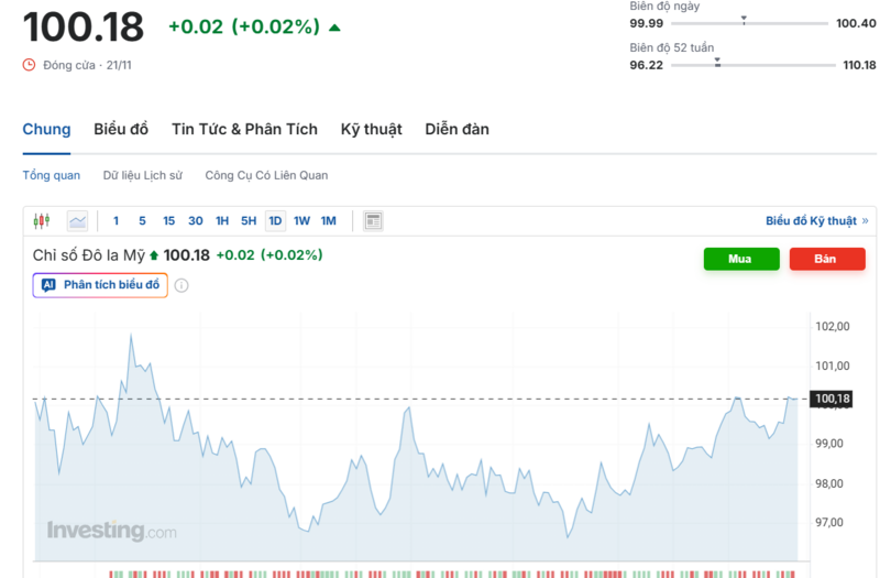 Diễn biến chỉ số DXY trong thời gian qua. Nguồn: Investing.com