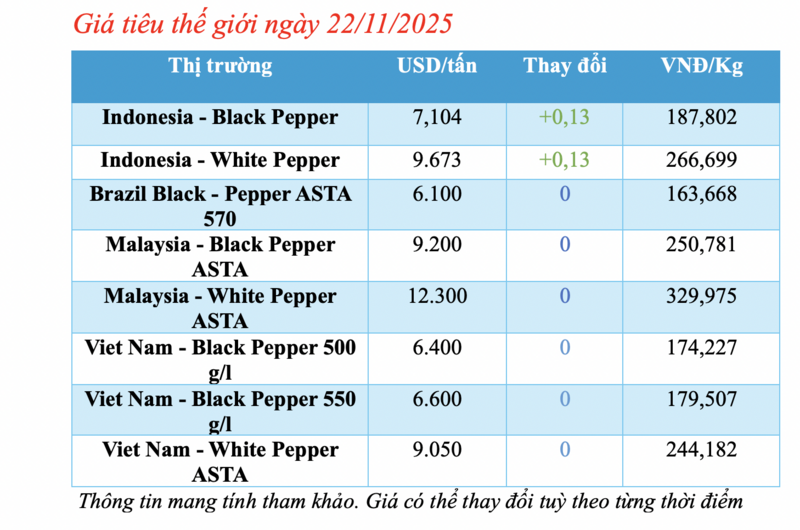 Pepper price today November 22, 2025: Strong increase - 1