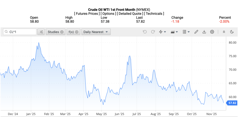 Giá dầu WTI trên thị trường thế giới rạng sáng 22/11/2025 (theo giờ Việt Nam). Nguồn: Oilprice