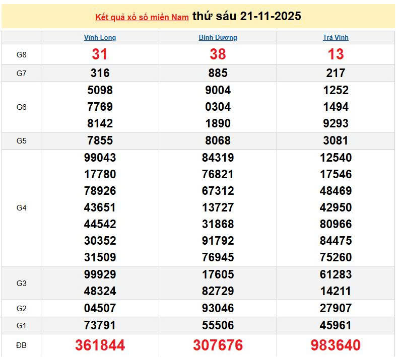 XSMN 21/11, KQXSMN 21/11, kết quả xổ số miền Nam ngày 21/11/2025