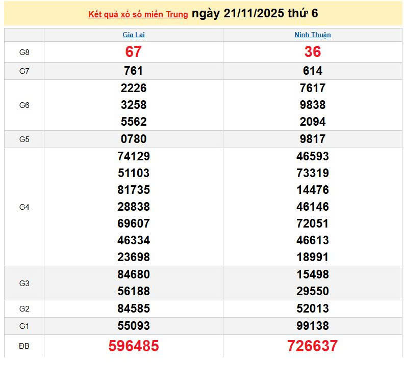 XSMT 21/11, KQXSMT 21/11, kết quả xổ số miền Trung ngày 21/11/2025