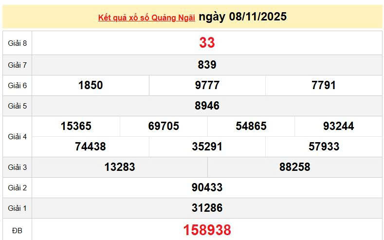 XSQNG 8/11, KQXSQNG 8/11, kết quả xổ số Quảng Ngãi ngày 8/11/2025