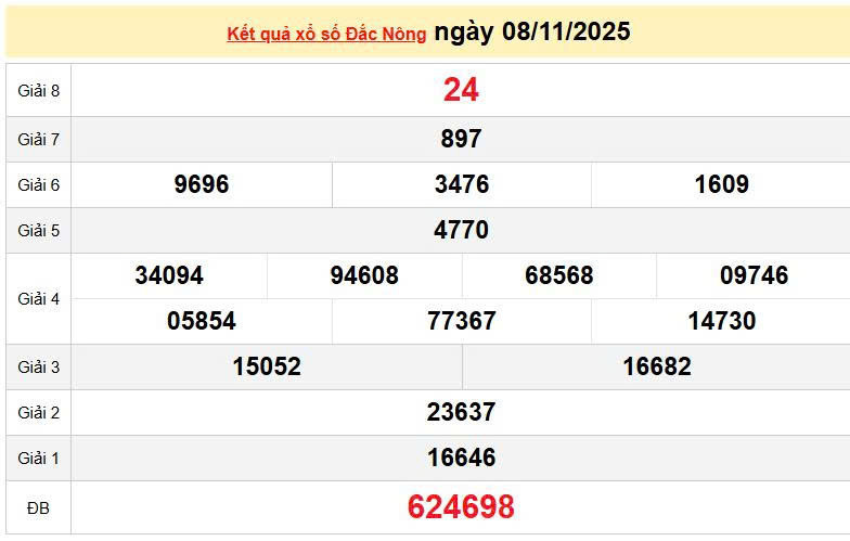 XSDNO 8/11, KQXSDNO 8/11, kết quả xổ số Đắk Nông ngày 8/11/2025