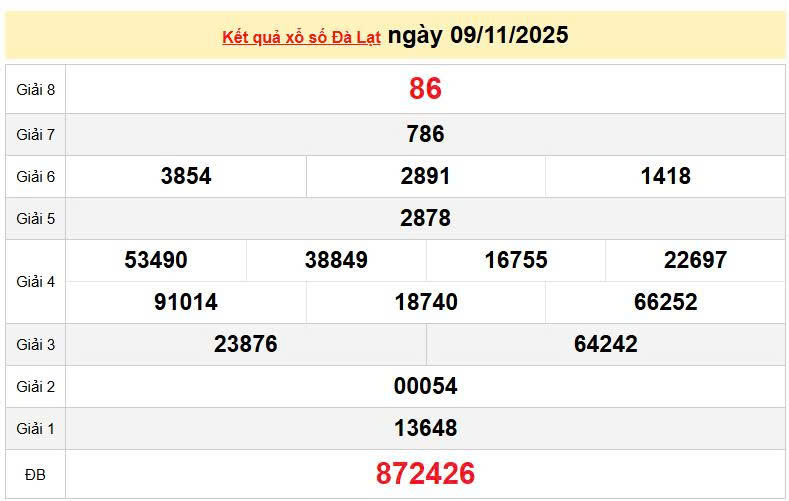 XSDL 9/11, KQXSDL 9/11, kết quả xổ số Đà Lạt ngày 9/11/2025