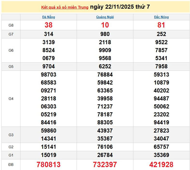 XSMT 22/11, KQXSMT 22/11, kết quả xổ số miền Trung ngày 22/11/2025