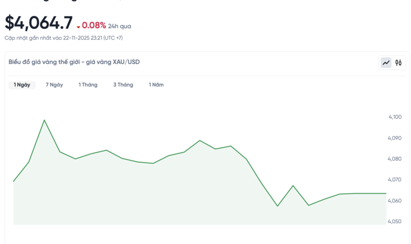 Diễn biến giá vàng thế giới trong 24h qua.
