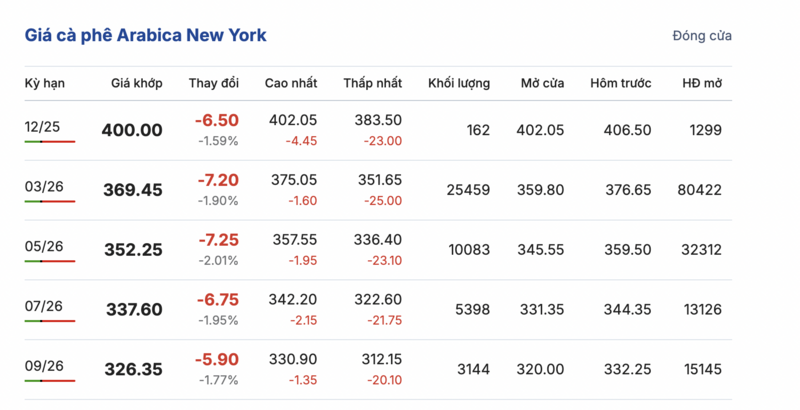 Giá cà phê hôm nay 24/11/2025: Thị trường chững lại - 2