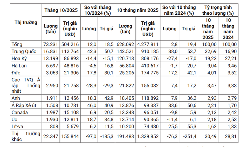 10 thị trường xuất khẩu hạt điều lớn nhất của Việt Nam tháng 10 và 10 tháng năm 2025 (Nguồn: Tính toán từ số liệu của Cục Hải quan)
