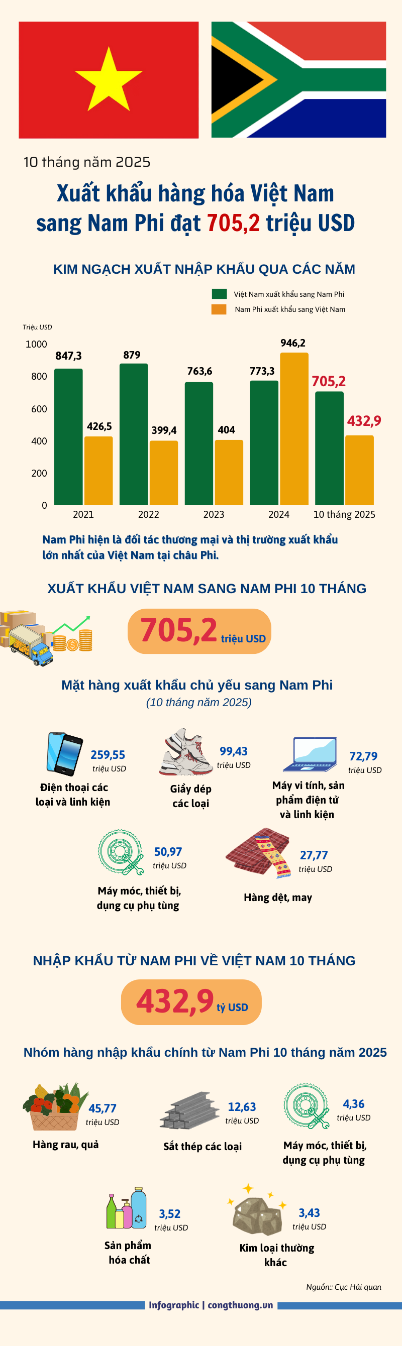 Infographic | Xuất khẩu hàng hóa sang Nam Phi đạt hơn 705 triệu USD - 1
