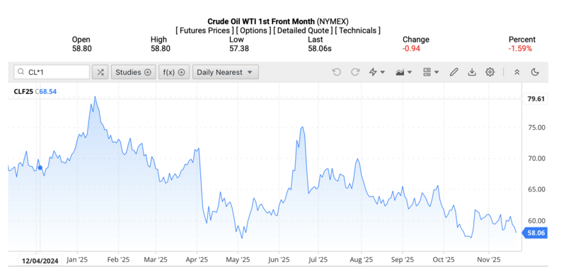 Giá dầu WTI trên thị trường thế giới rạng sáng 23/11/2025 (theo giờ Việt Nam). Nguồn: Oilprice
